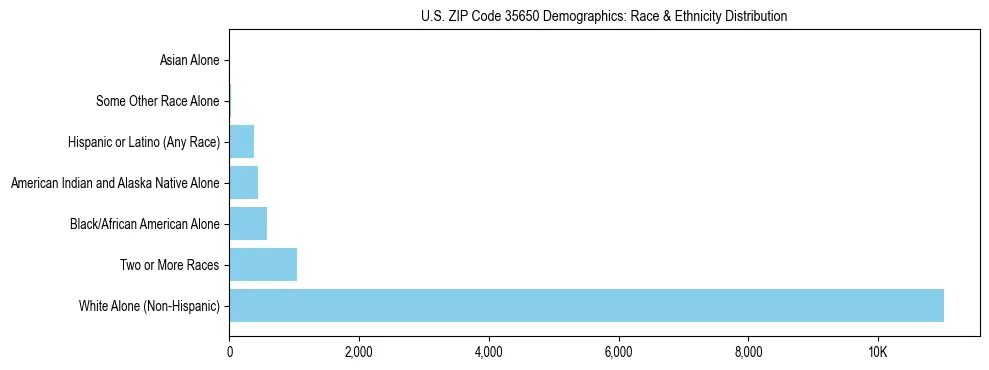 Race and Ethnicity Distribution Chart for US ZIP Code 35650