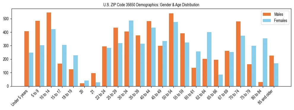 Bar chart showing the population distribution of US ZIP Code 35650 by age group and gender, based on 2023 ACS data.