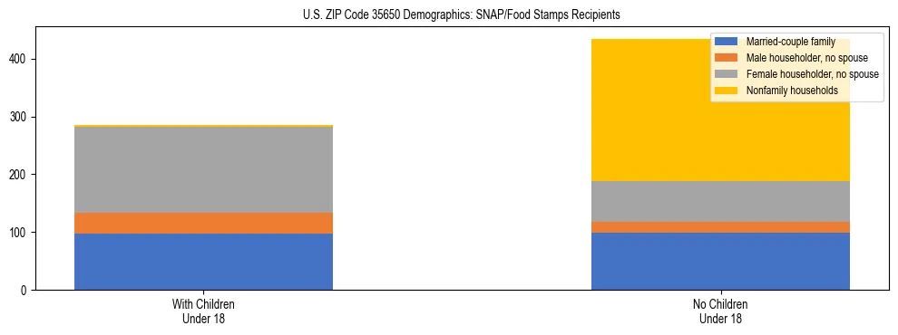 Stacked bar chart showing SNAP/Food Stamps recipient household composition by presence of children under 18 in US ZIP Code 35650, based on 2023 ACS data.