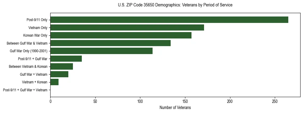 Horizontal bar chart showing veteran distribution by period of military service in US ZIP Code 35650, based on 2023 ACS data.