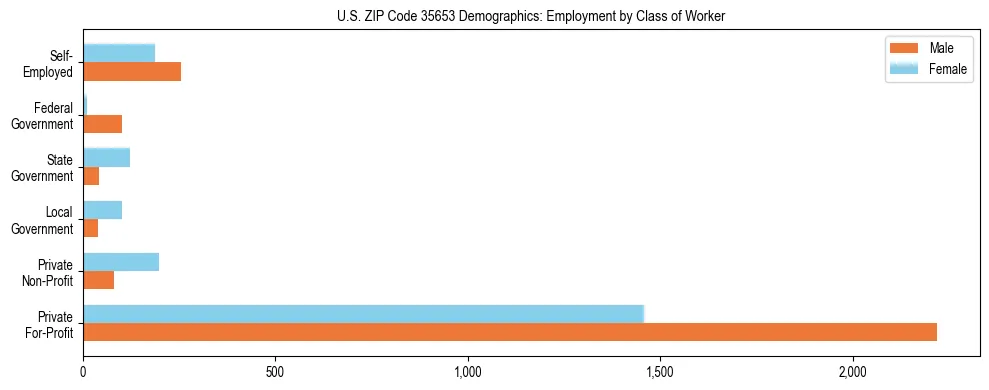 Horizontal bar chart showing employment distribution by class of worker and gender in US ZIP Code 35653, based on 2023 ACS data.