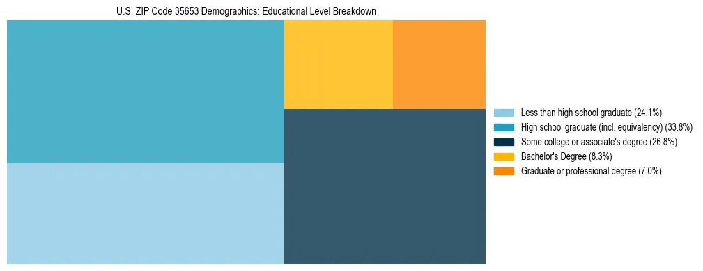 Treemap chart illustrating the educational attainment breakdown for population 25 years and over in US ZIP Code 35653.