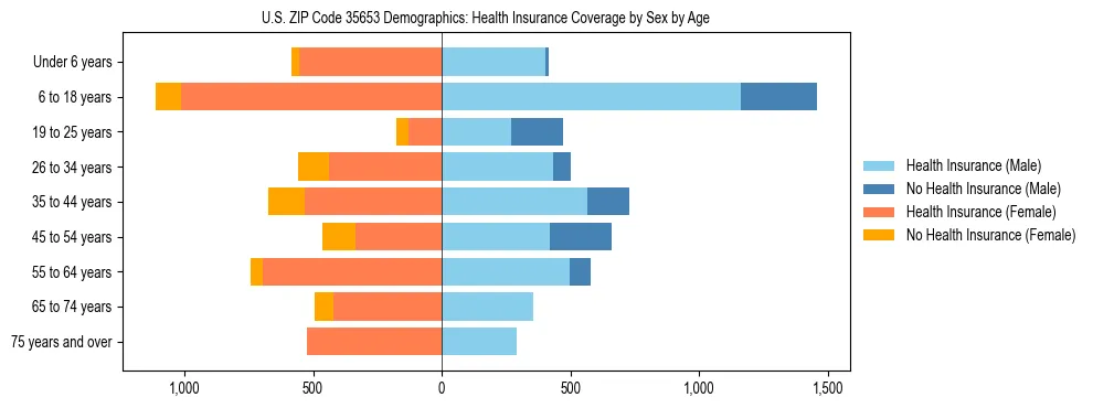 Pyramid chart showing health insurance coverage by age and sex in US ZIP Code 35653.