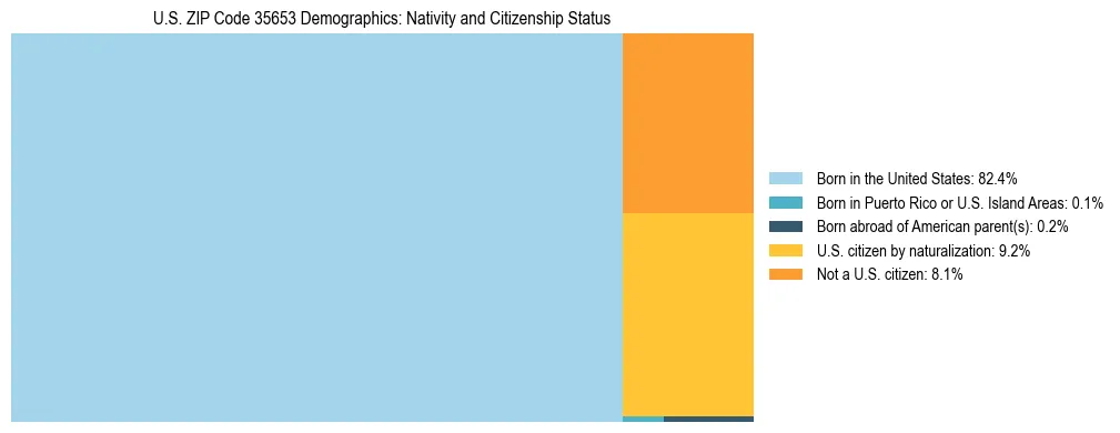 Treemap showing the population distribution by nativity and citizenship status in US ZIP Code 35653 based on U.S. Census data.