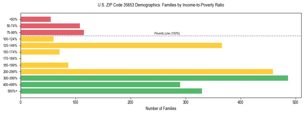 Horizontal bar chart showing family distribution by income-to-poverty ratio in US ZIP Code 35653, based on 2023 ACS data.