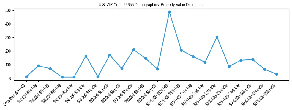 Line chart showing the distribution of property values for owner-occupied housing units in US ZIP Code 35653.
