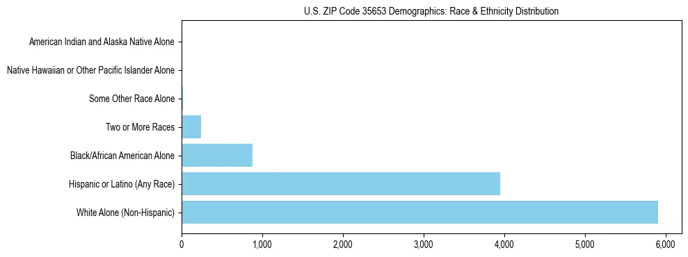 Race and Ethnicity Distribution Chart for US ZIP Code 35653