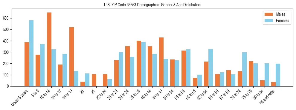 Bar chart showing the population distribution of US ZIP Code 35653 by age group and gender, based on 2023 ACS data.
