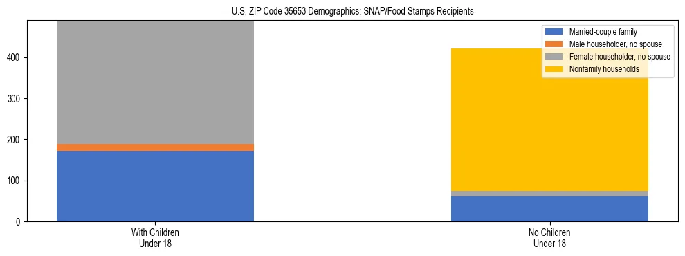 Stacked bar chart showing SNAP/Food Stamps recipient household composition by presence of children under 18 in US ZIP Code 35653, based on 2023 ACS data.