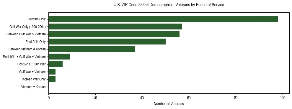 Horizontal bar chart showing veteran distribution by period of military service in US ZIP Code 35653, based on 2023 ACS data.