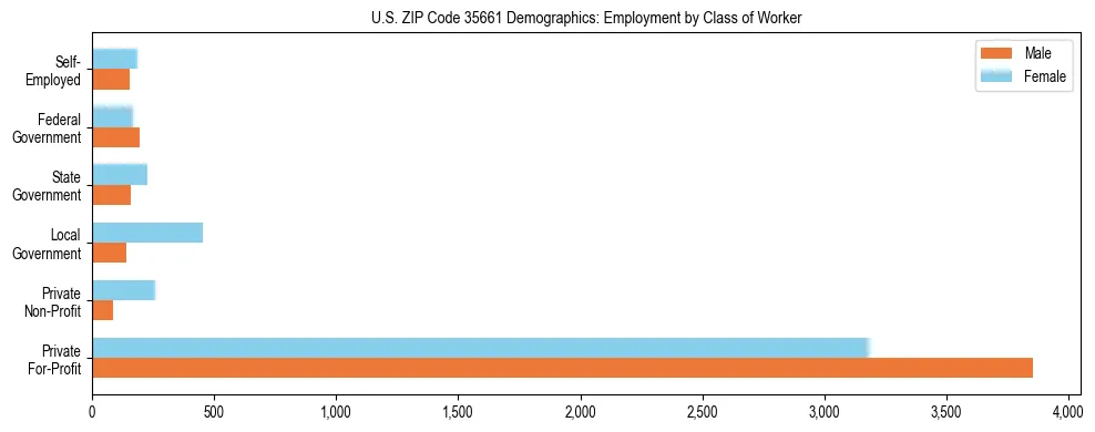Horizontal bar chart showing employment distribution by class of worker and gender in US ZIP Code 35661, based on 2023 ACS data.
