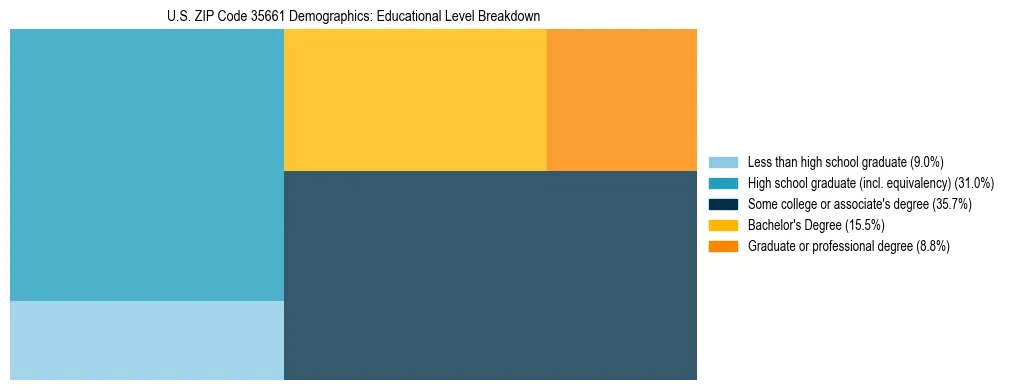 Treemap chart illustrating the educational attainment breakdown for population 25 years and over in US ZIP Code 35661.