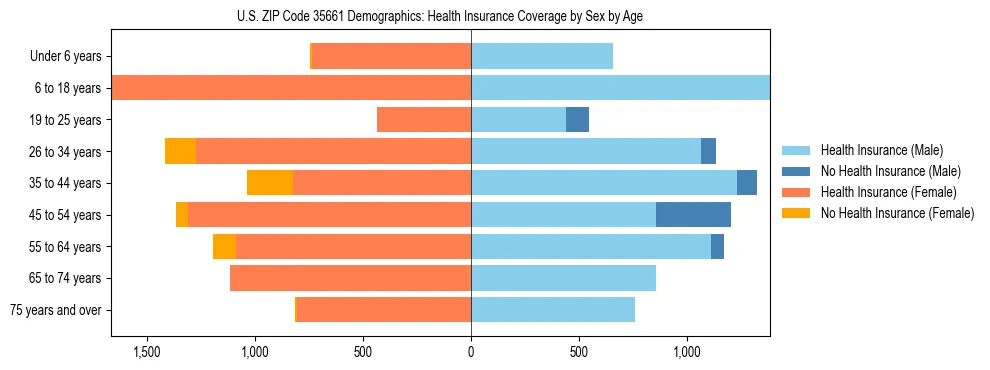 Pyramid chart showing health insurance coverage by age and sex in US ZIP Code 35661.