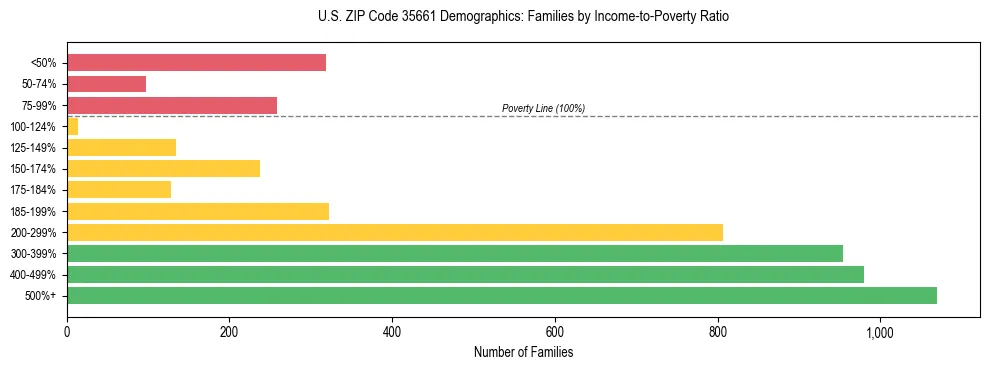 Horizontal bar chart showing family distribution by income-to-poverty ratio in US ZIP Code 35661, based on 2023 ACS data.