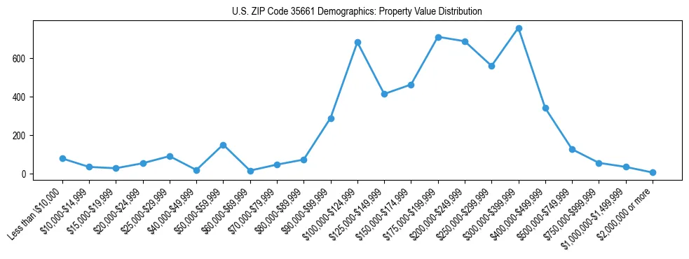 Line chart showing the distribution of property values for owner-occupied housing units in US ZIP Code 35661.