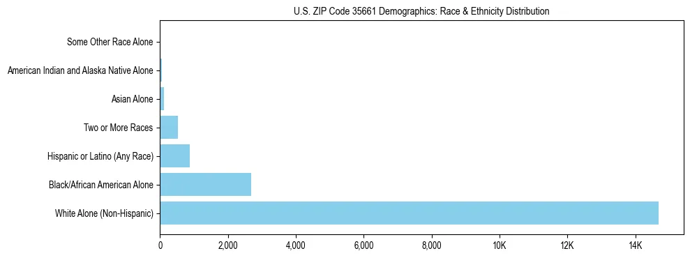 Race and Ethnicity Distribution Chart for US ZIP Code 35661