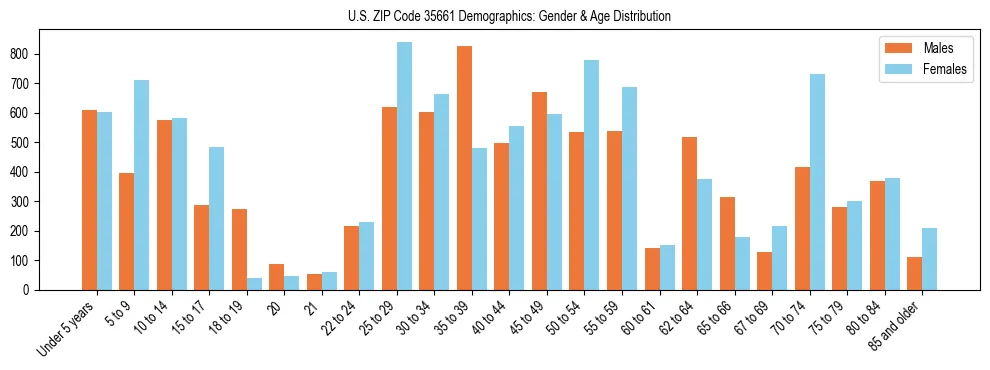 Bar chart showing the population distribution of US ZIP Code 35661 by age group and gender, based on 2023 ACS data.