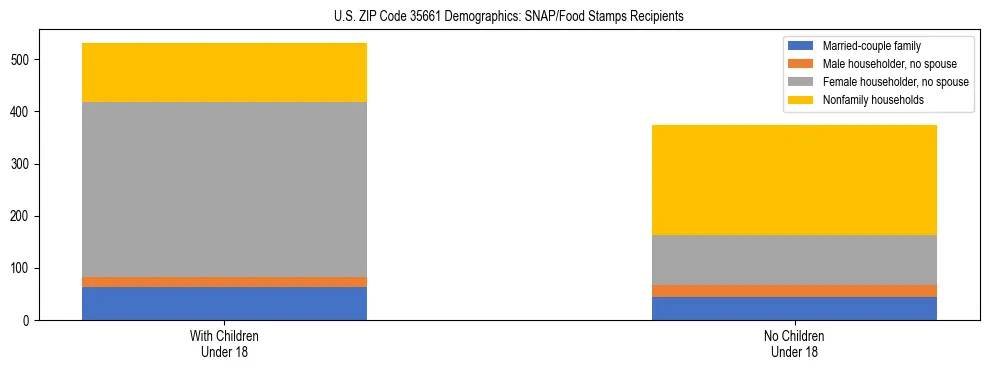 Stacked bar chart showing SNAP/Food Stamps recipient household composition by presence of children under 18 in US ZIP Code 35661, based on 2023 ACS data.