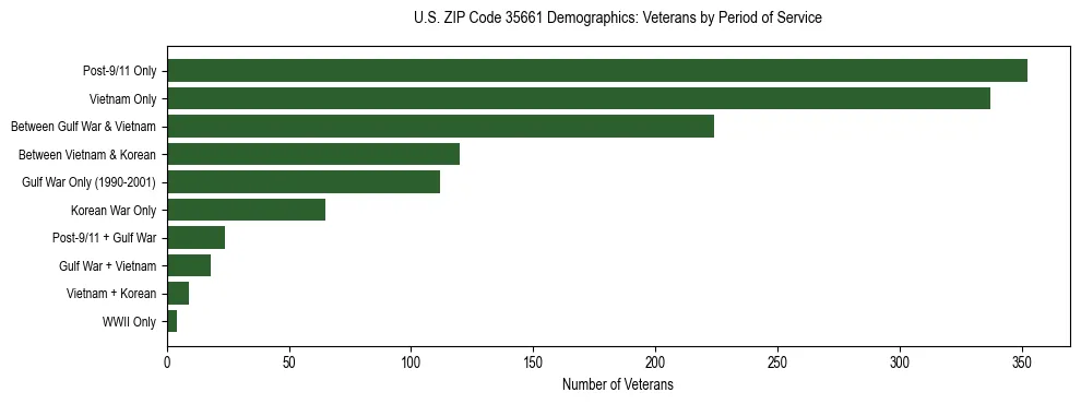 Horizontal bar chart showing veteran distribution by period of military service in US ZIP Code 35661, based on 2023 ACS data.