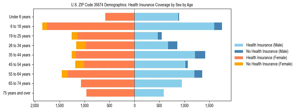 Pyramid chart showing health insurance coverage by age and sex in US ZIP Code 35674.