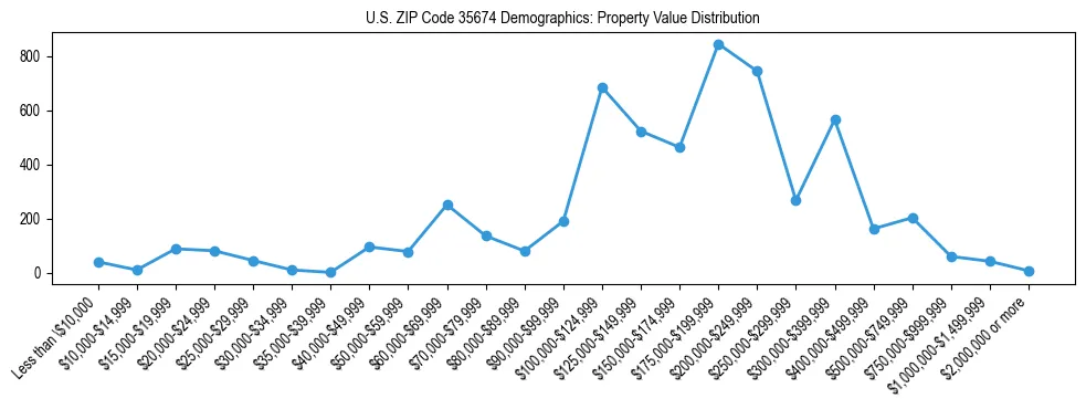 Line chart showing the distribution of property values for owner-occupied housing units in US ZIP Code 35674.