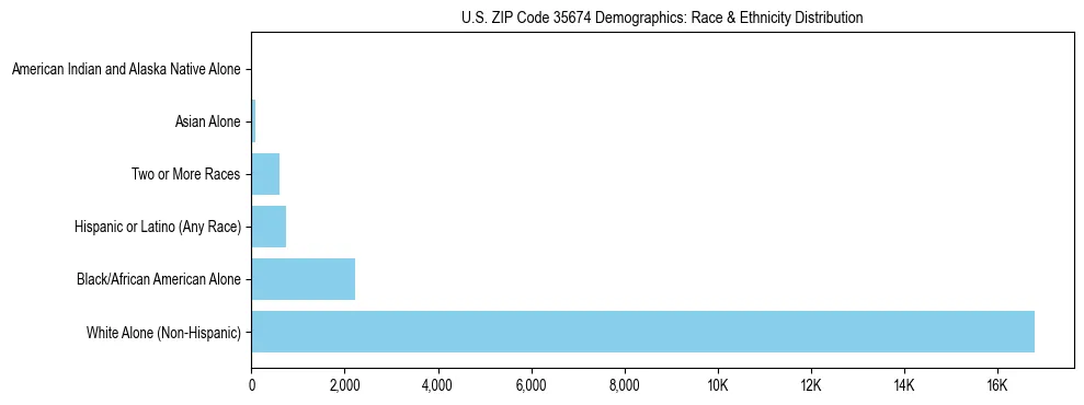 Race and Ethnicity Distribution Chart for US ZIP Code 35674