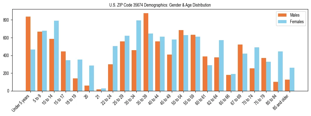 Bar chart showing the population distribution of US ZIP Code 35674 by age group and gender, based on 2023 ACS data.