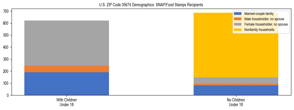 Stacked bar chart showing SNAP/Food Stamps recipient household composition by presence of children under 18 in US ZIP Code 35674, based on 2023 ACS data.
