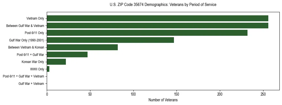 Horizontal bar chart showing veteran distribution by period of military service in US ZIP Code 35674, based on 2023 ACS data.