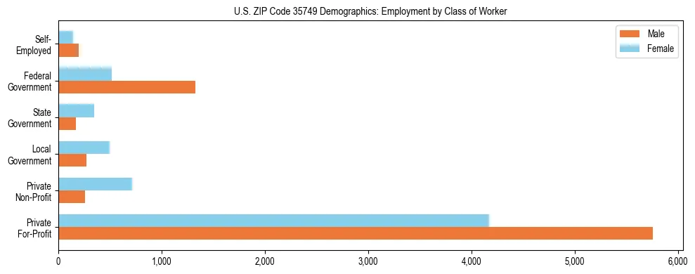 Horizontal bar chart showing employment distribution by class of worker and gender in US ZIP Code 35749, based on 2023 ACS data.