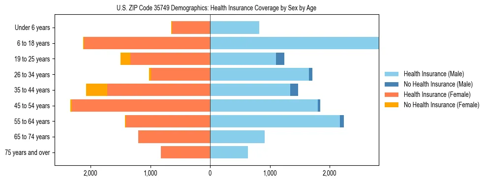 Pyramid chart showing health insurance coverage by age and sex in US ZIP Code 35749.