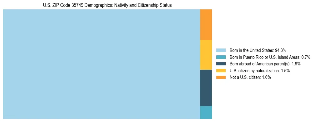 Treemap showing the population distribution by nativity and citizenship status in US ZIP Code 35749 based on U.S. Census data.