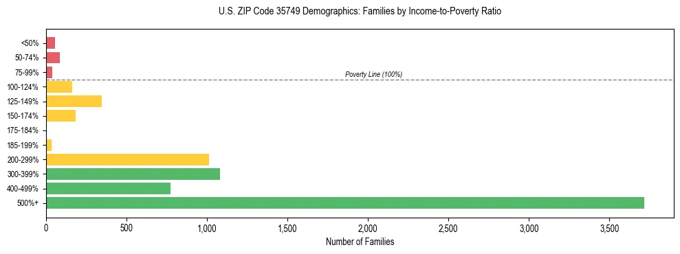 Horizontal bar chart showing family distribution by income-to-poverty ratio in US ZIP Code 35749, based on 2023 ACS data.