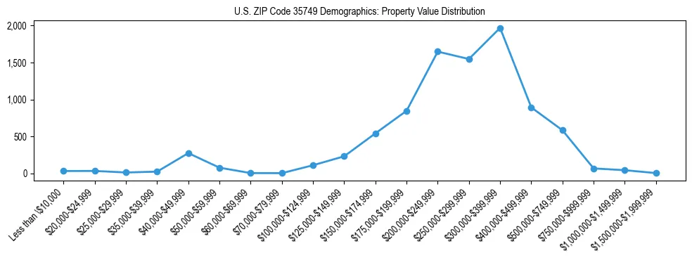 Line chart showing the distribution of property values for owner-occupied housing units in US ZIP Code 35749.