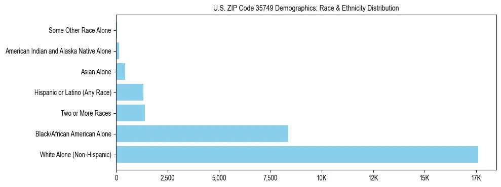 Race and Ethnicity Distribution Chart for US ZIP Code 35749