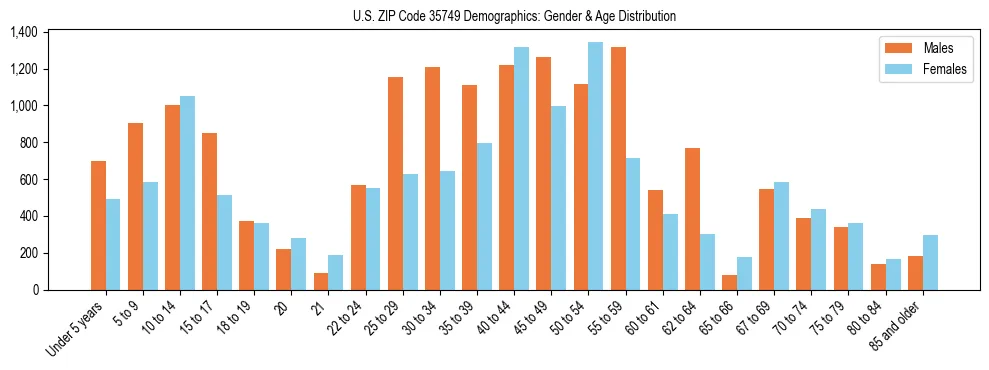 Bar chart showing the population distribution of US ZIP Code 35749 by age group and gender, based on 2023 ACS data.