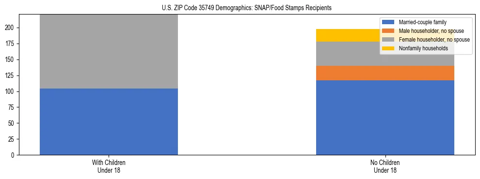 Stacked bar chart showing SNAP/Food Stamps recipient household composition by presence of children under 18 in US ZIP Code 35749, based on 2023 ACS data.