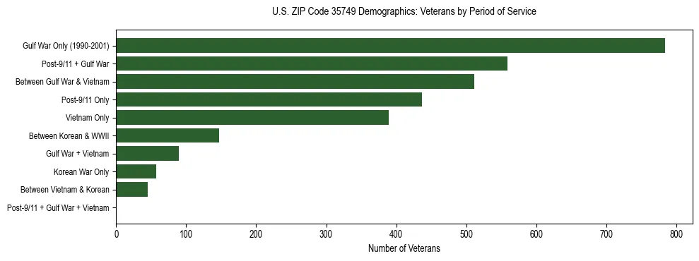 Horizontal bar chart showing veteran distribution by period of military service in US ZIP Code 35749, based on 2023 ACS data.