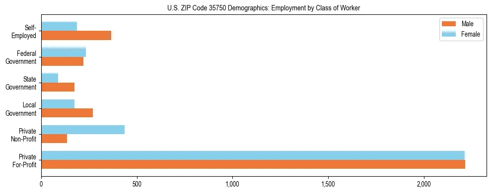 Horizontal bar chart showing employment distribution by class of worker and gender in US ZIP Code 35750, based on 2023 ACS data.