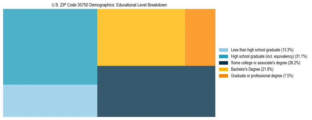 Treemap chart illustrating the educational attainment breakdown for population 25 years and over in US ZIP Code 35750.