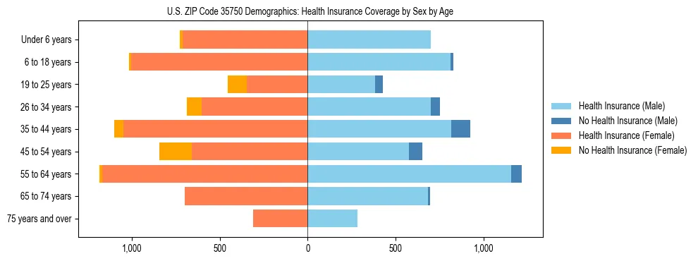 Pyramid chart showing health insurance coverage by age and sex in US ZIP Code 35750.