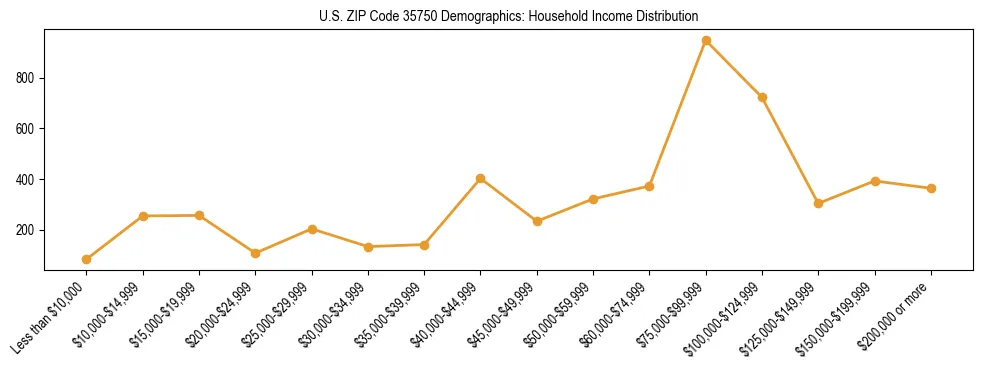 Horizontal bar chart showing household income distribution in US ZIP Code 35750.