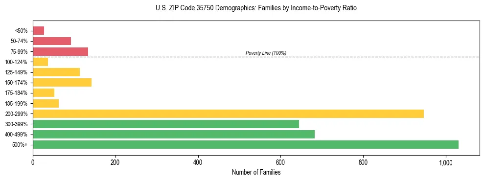 Horizontal bar chart showing family distribution by income-to-poverty ratio in US ZIP Code 35750, based on 2023 ACS data.