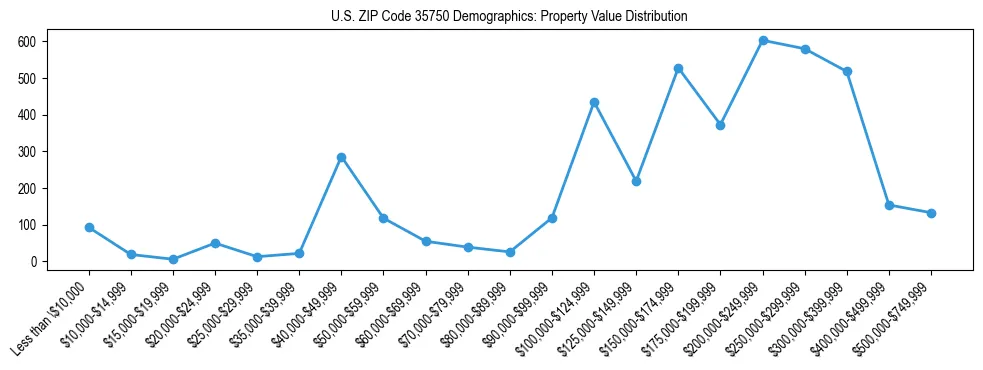 Line chart showing the distribution of property values for owner-occupied housing units in US ZIP Code 35750.