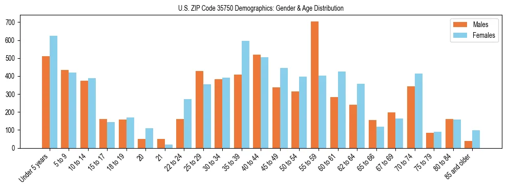 Bar chart showing the population distribution of US ZIP Code 35750 by age group and gender, based on 2023 ACS data.