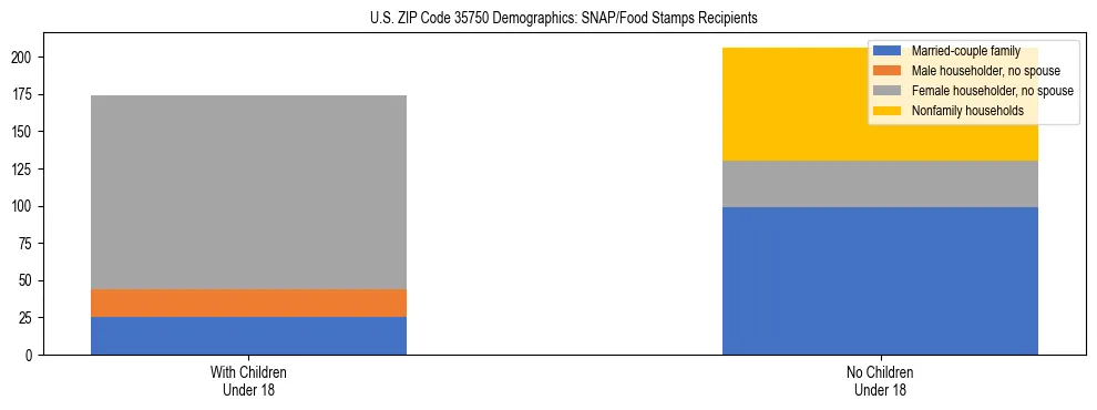 Stacked bar chart showing SNAP/Food Stamps recipient household composition by presence of children under 18 in US ZIP Code 35750, based on 2023 ACS data.