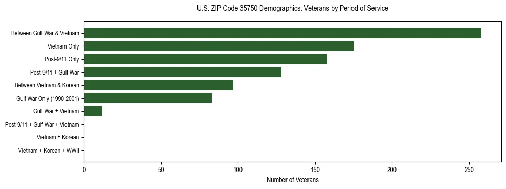 Horizontal bar chart showing veteran distribution by period of military service in US ZIP Code 35750, based on 2023 ACS data.