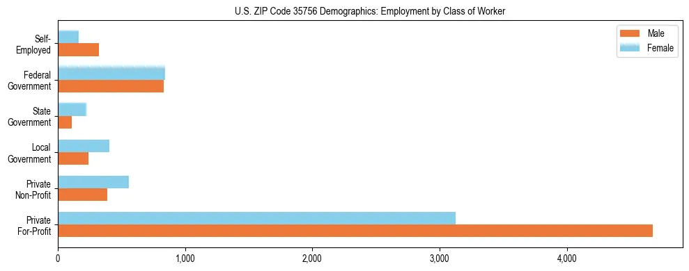 Horizontal bar chart showing employment distribution by class of worker and gender in US ZIP Code 35756, based on 2023 ACS data.