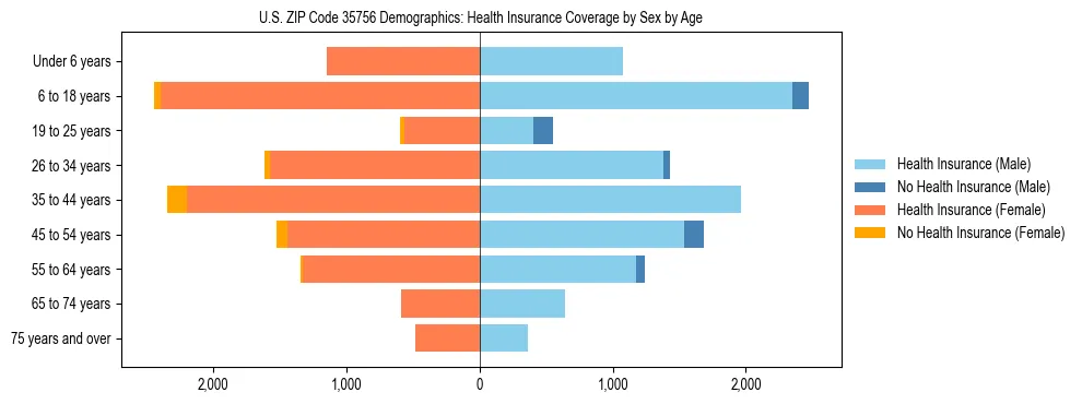 Pyramid chart showing health insurance coverage by age and sex in US ZIP Code 35756.