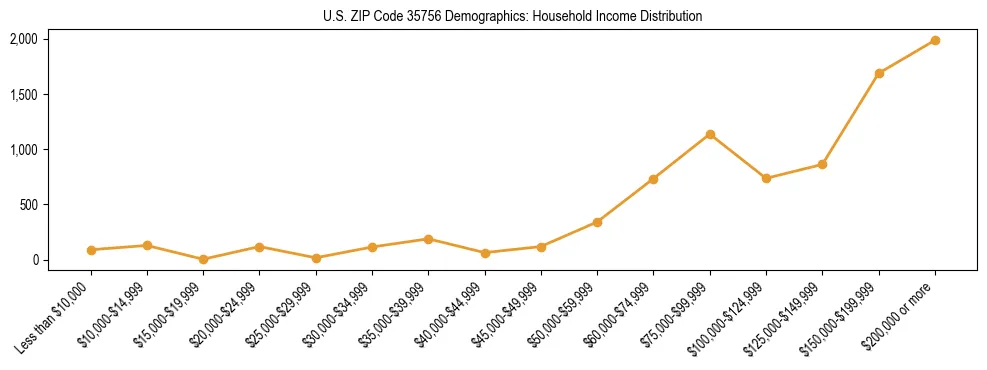 Horizontal bar chart showing household income distribution in US ZIP Code 35756.